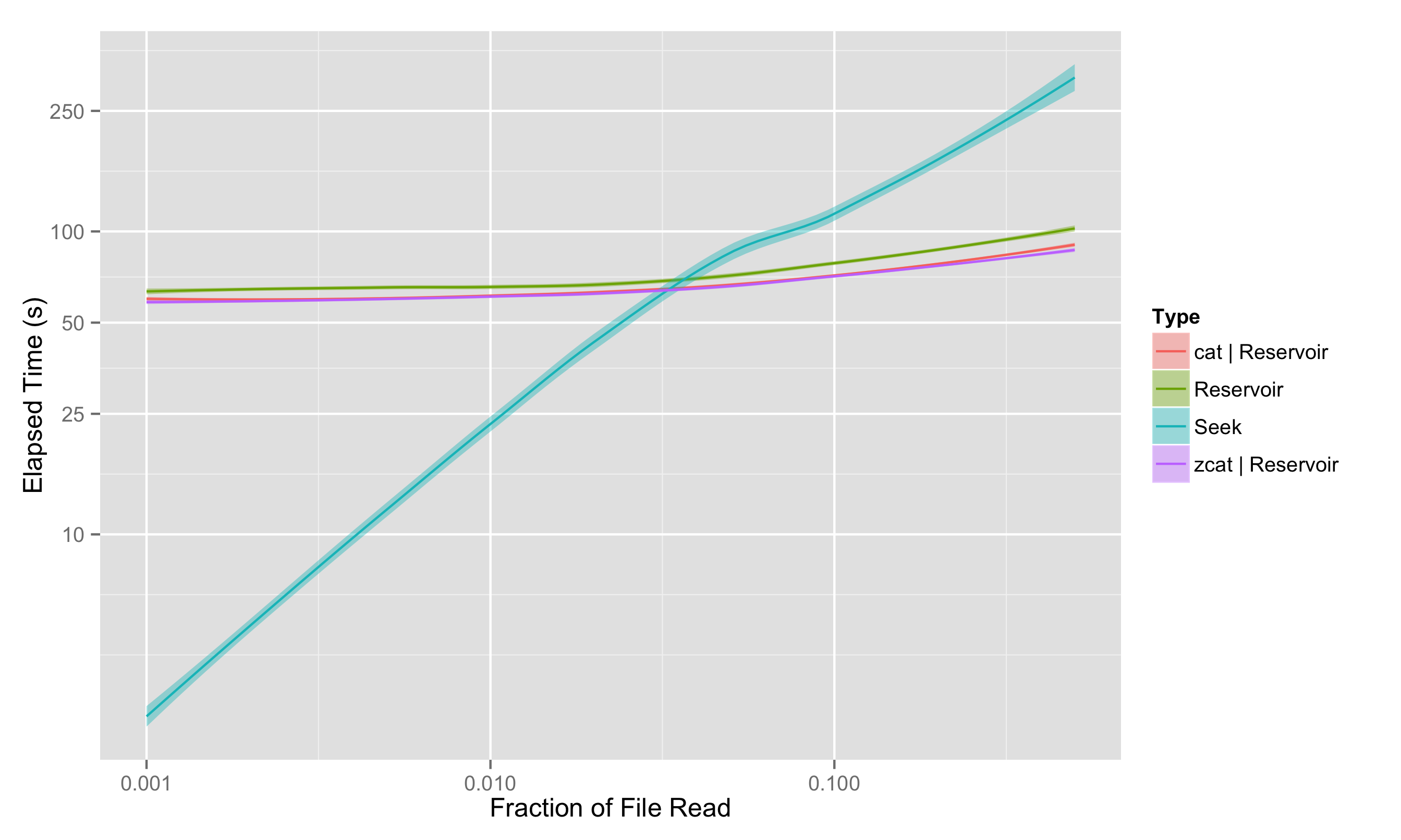 SSD: Streaming Reads vs. Seeks