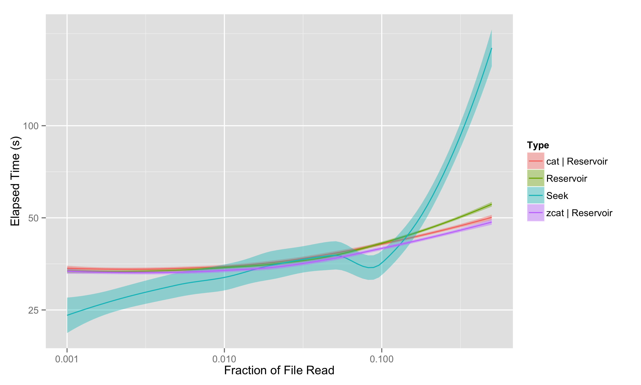 Streaming Reads vs. Seeks