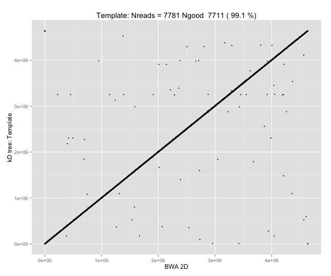 kd-tree approximate mapping vs BWA MEM mapping positions