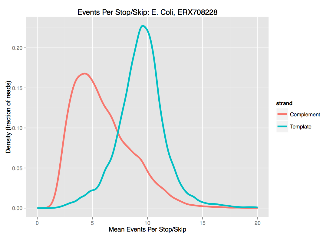 Distribution of lengths of continuous move events