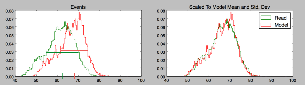 Simple initial rescaling of current values by method of moments